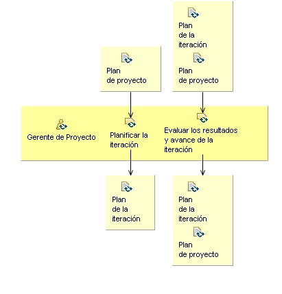 Diagrama de detalle de la actividad: Planificar y gestionar la iteración